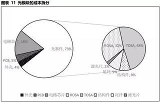 從4G到5G，光模塊核心企業誰最具競爭力？——網絡技術發展背景下的市場格局分析